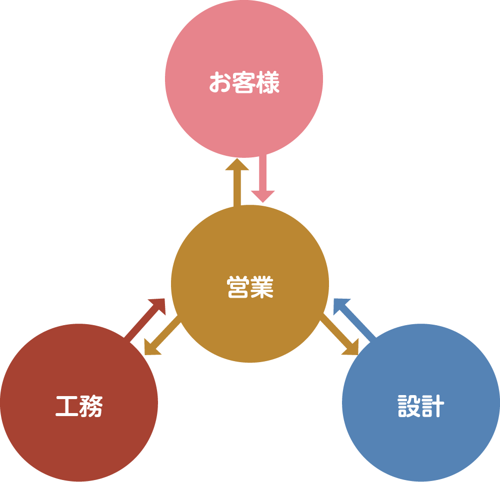 一般の会社の体制